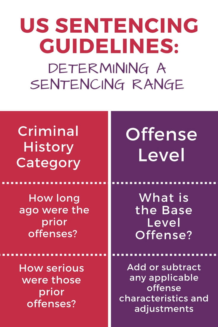 Federal Sentencing Guidelines
